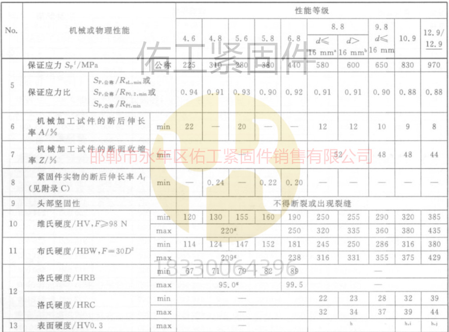 1750232448510567.jpg GB3098.1標(biāo)準(zhǔn)硬度拉力各個級別.jpg